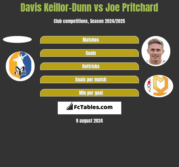 Davis Keillor-Dunn vs Joe Pritchard h2h player stats