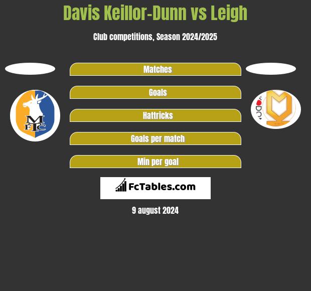 Davis Keillor-Dunn vs Leigh h2h player stats