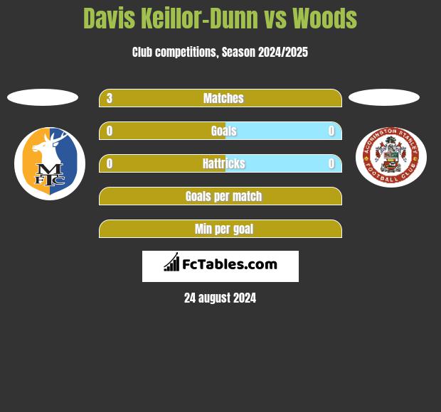 Davis Keillor-Dunn vs Woods h2h player stats