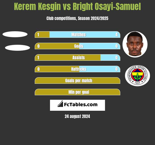 Kerem Kesgin vs Bright Osayi-Samuel h2h player stats