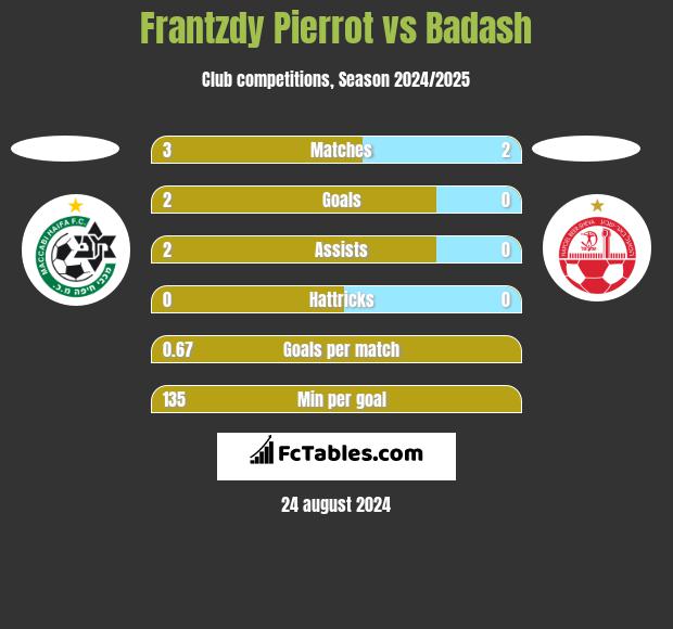 Frantzdy Pierrot vs Badash h2h player stats