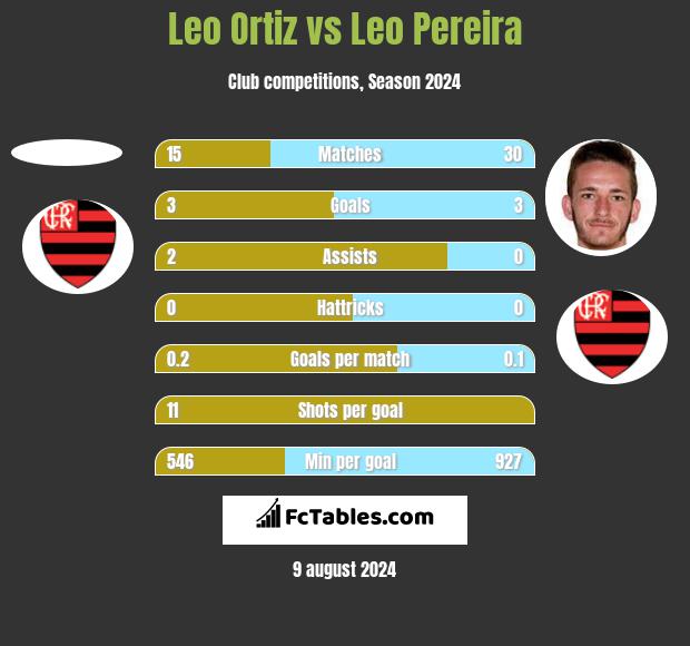 Leo Ortiz vs Leo Pereira h2h player stats