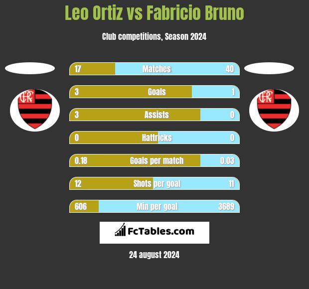 Leo Ortiz vs Fabricio Bruno h2h player stats