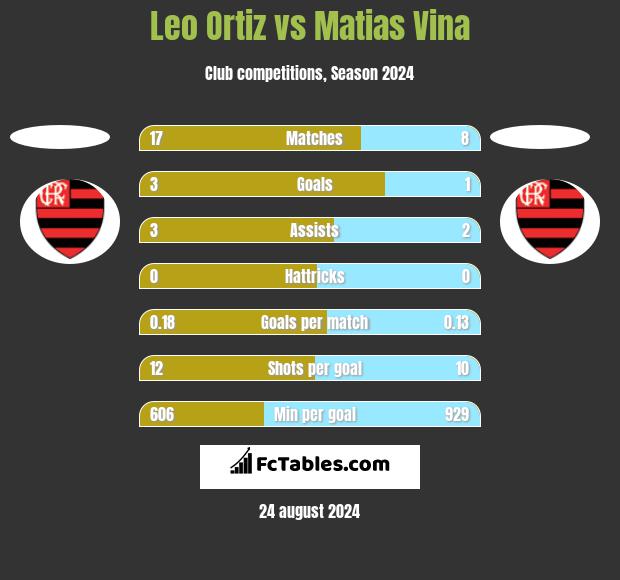 Leo Ortiz vs Matias Vina h2h player stats