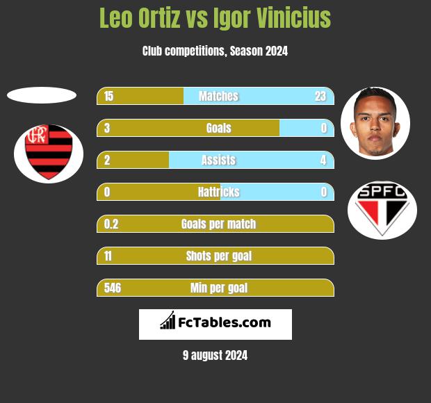 Leo Ortiz vs Igor Vinicius h2h player stats