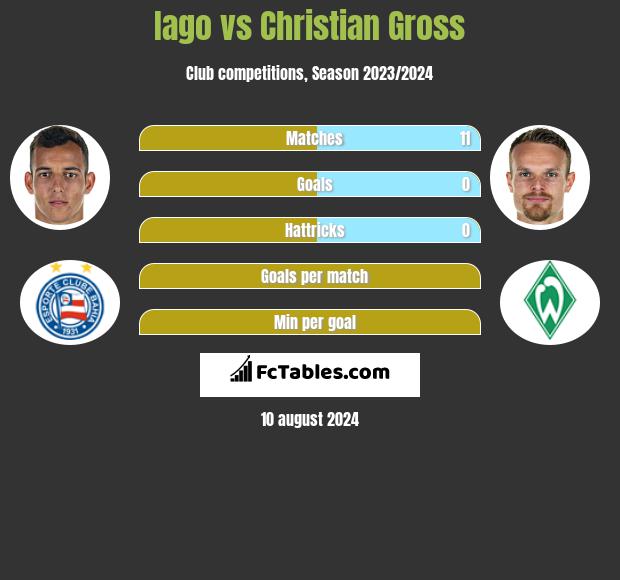 Iago vs Christian Gross h2h player stats