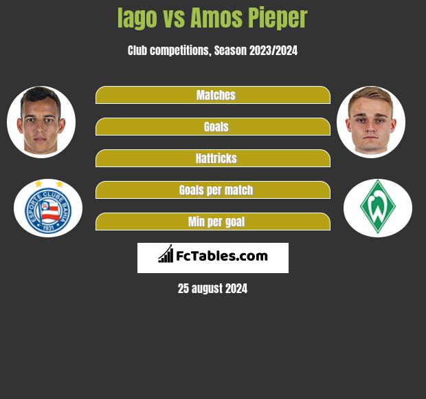 Iago vs Amos Pieper h2h player stats