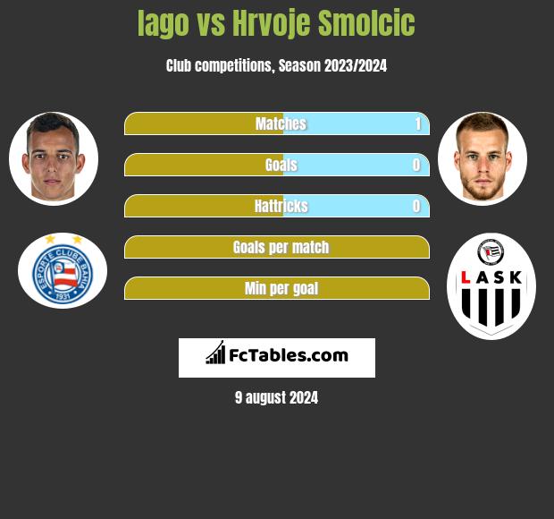 Iago vs Hrvoje Smolcic h2h player stats