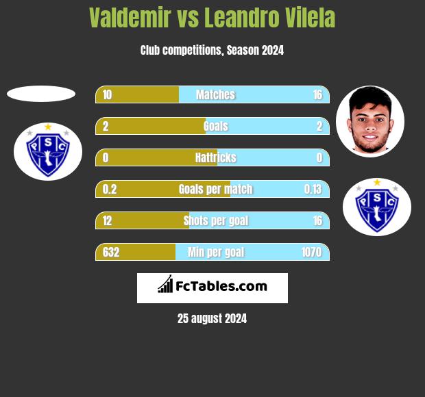 Valdemir vs Leandro Vilela h2h player stats