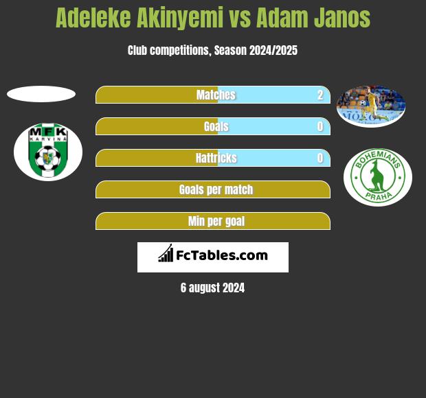 Adeleke Akinyemi vs Adam Janos h2h player stats