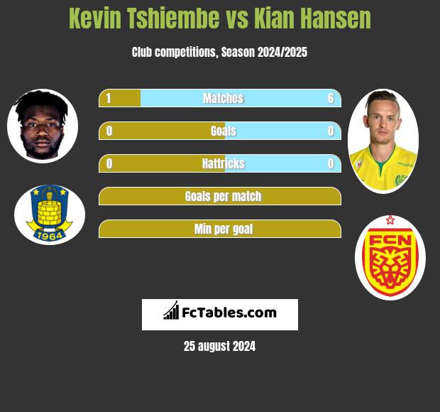 Kevin Tshiembe vs Kian Hansen h2h player stats