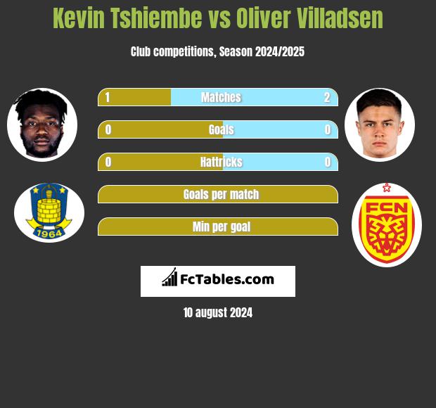 Kevin Tshiembe vs Oliver Villadsen h2h player stats