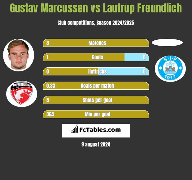 Gustav Marcussen vs Lautrup Freundlich h2h player stats