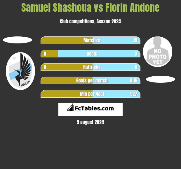 Samuel Shashoua vs Florin Andone h2h player stats