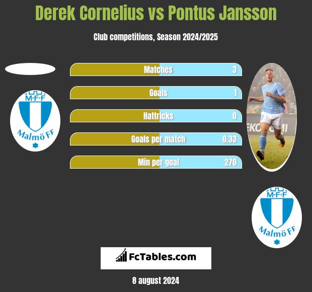 Derek Cornelius vs Pontus Jansson h2h player stats