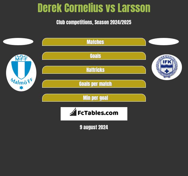 Derek Cornelius vs Larsson h2h player stats