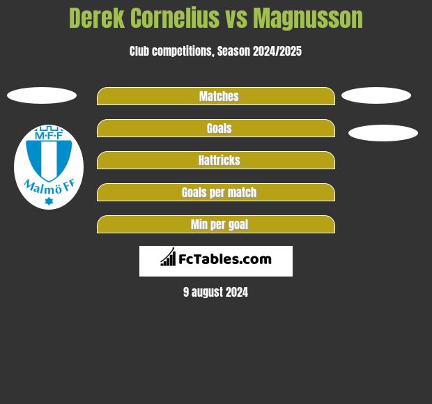 Derek Cornelius vs Magnusson h2h player stats