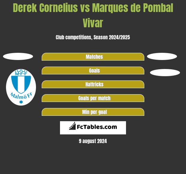 Derek Cornelius vs Marques de Pombal Vivar h2h player stats