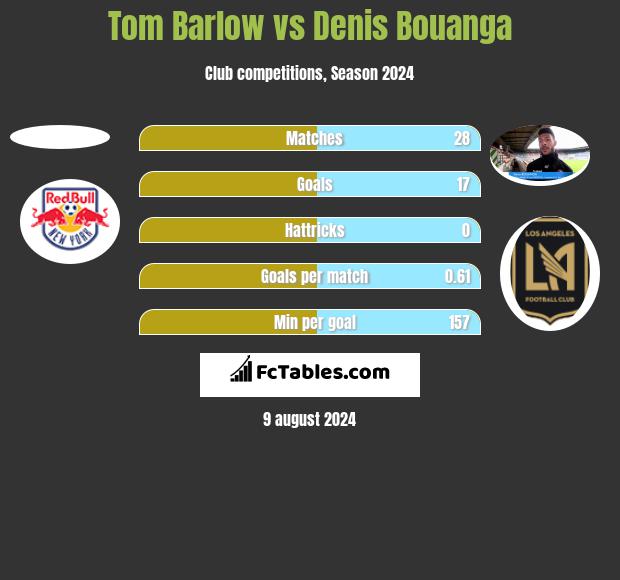 Tom Barlow vs Denis Bouanga h2h player stats