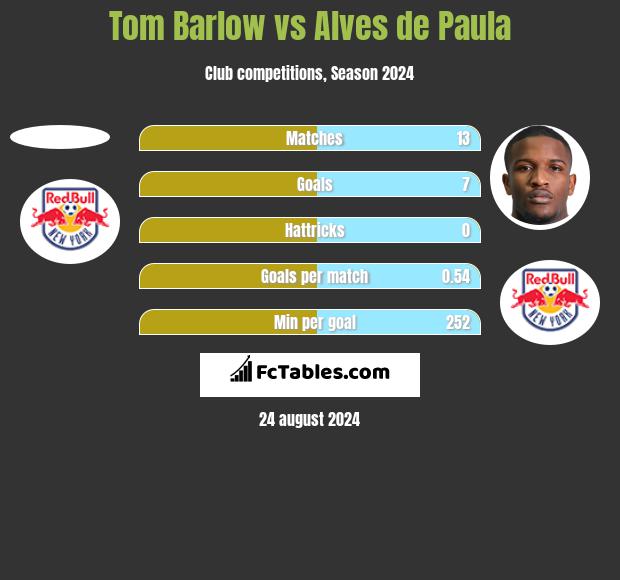 Tom Barlow vs Alves de Paula h2h player stats