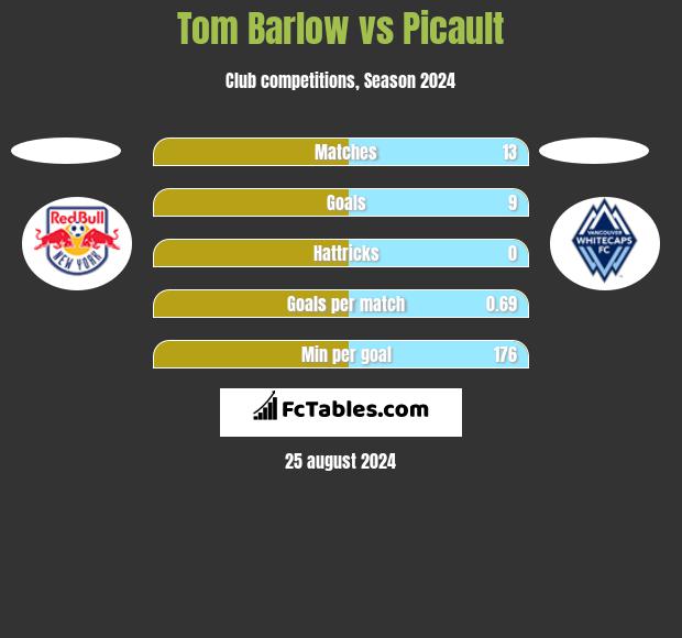 Tom Barlow vs Picault h2h player stats