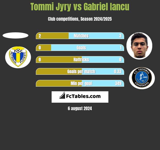 Tommi Jyry vs Gabriel Iancu h2h player stats