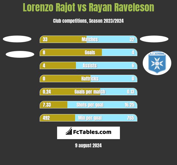 Lorenzo Rajot vs Rayan Raveleson h2h player stats