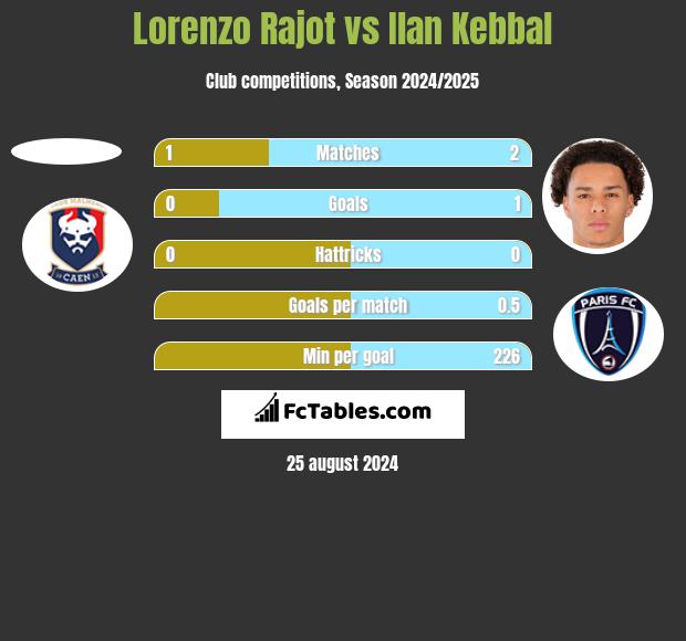 Lorenzo Rajot vs Ilan Kebbal h2h player stats