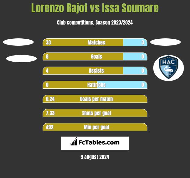 Lorenzo Rajot vs Issa Soumare h2h player stats