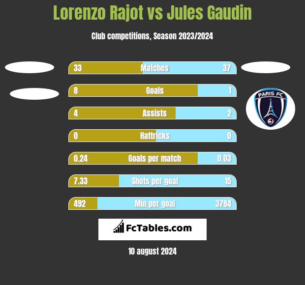 Lorenzo Rajot vs Jules Gaudin h2h player stats