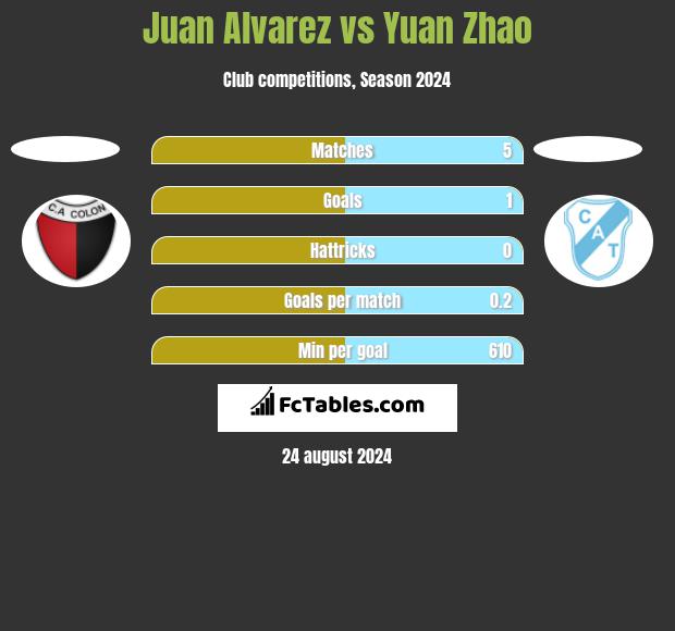 Juan Alvarez vs Yuan Zhao h2h player stats