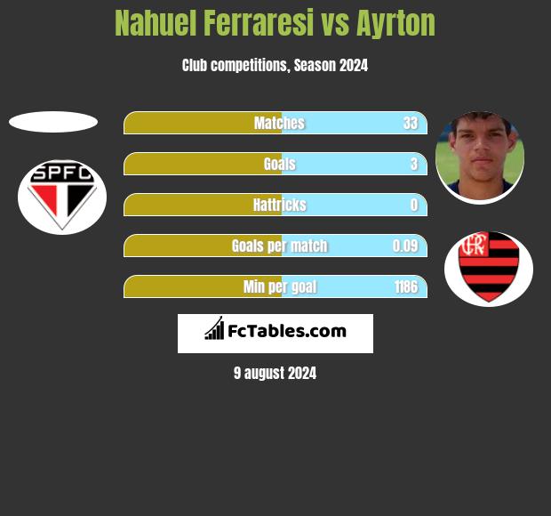 Nahuel Ferraresi vs Ayrton h2h player stats