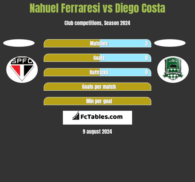 Nahuel Ferraresi vs Diego Costa h2h player stats