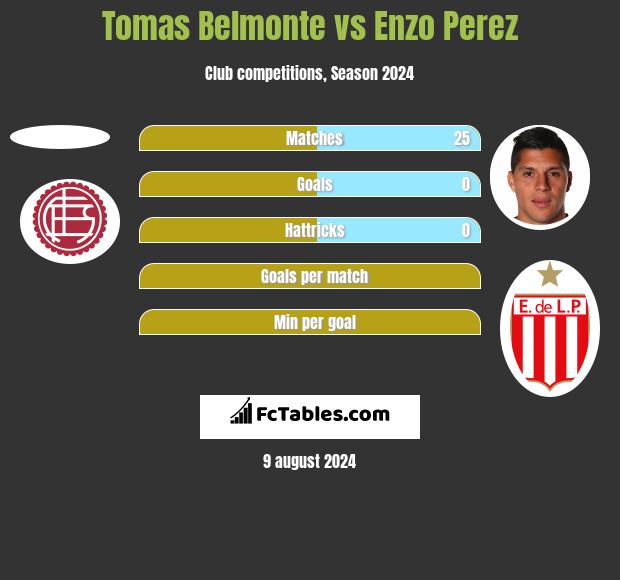 Tomas Belmonte vs Enzo Perez h2h player stats