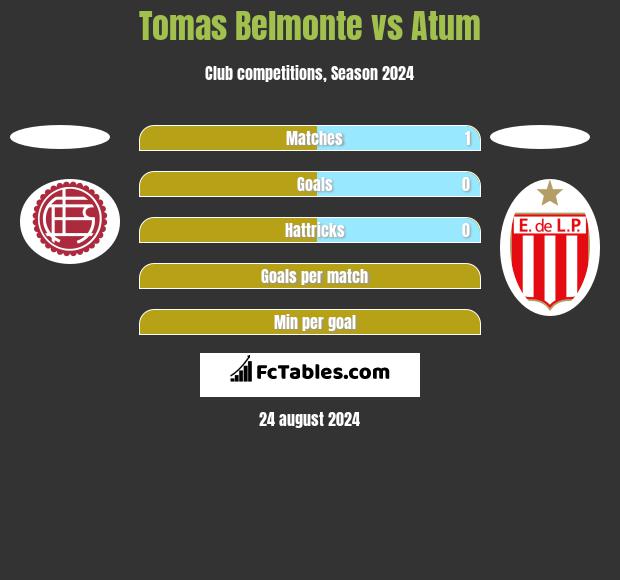 Tomas Belmonte vs Atum h2h player stats