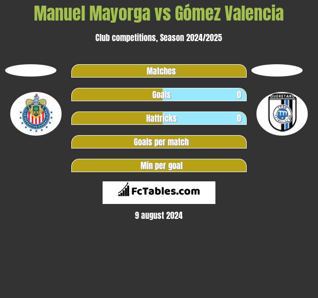 Manuel Mayorga vs Gómez Valencia h2h player stats