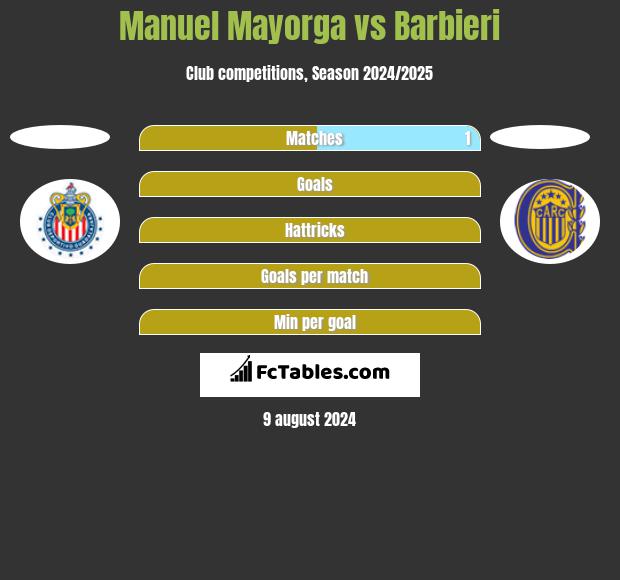 Manuel Mayorga vs Barbieri h2h player stats