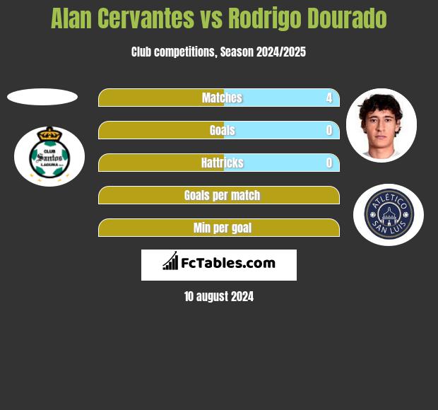 Alan Cervantes vs Rodrigo Dourado h2h player stats