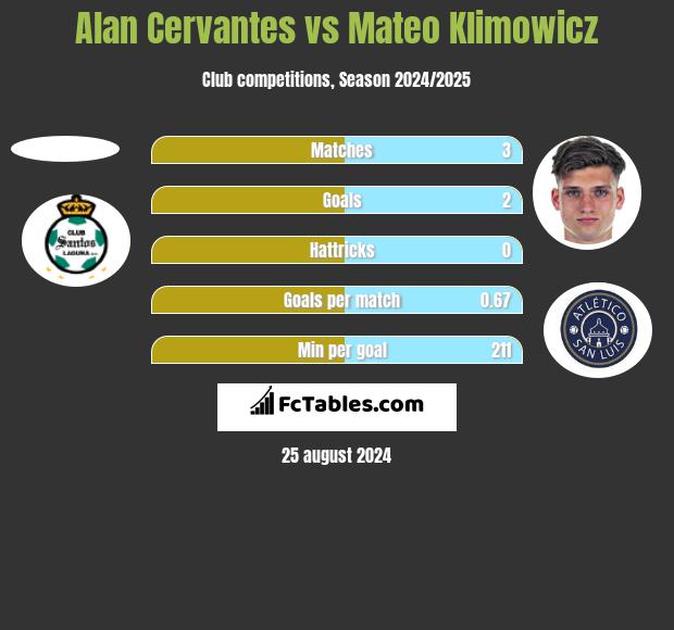 Alan Cervantes vs Mateo Klimowicz h2h player stats