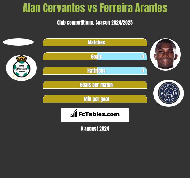 Alan Cervantes vs Ferreira Arantes h2h player stats