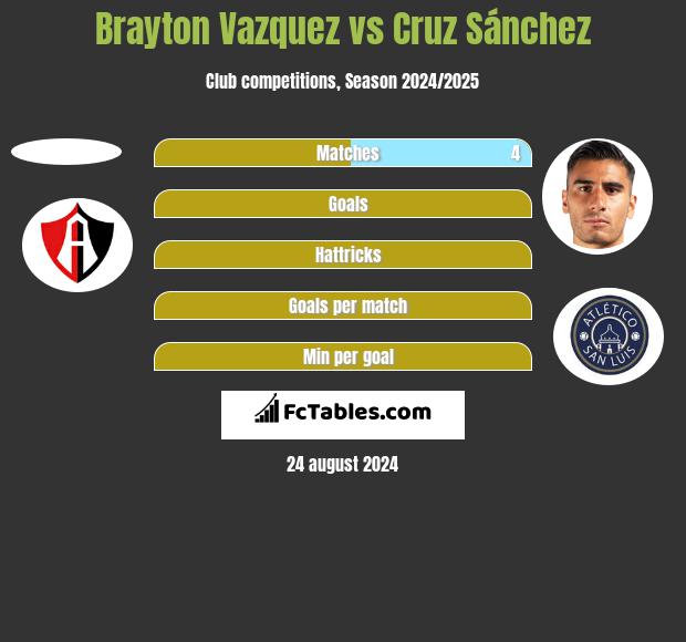 Brayton Vazquez vs Cruz Sánchez h2h player stats