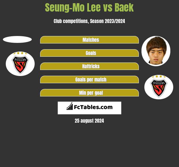 Seung-Mo Lee vs Baek h2h player stats