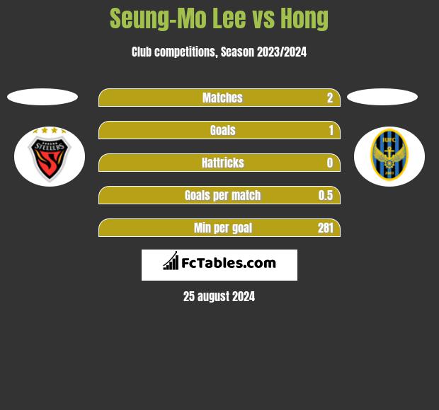 Seung-Mo Lee vs Hong h2h player stats