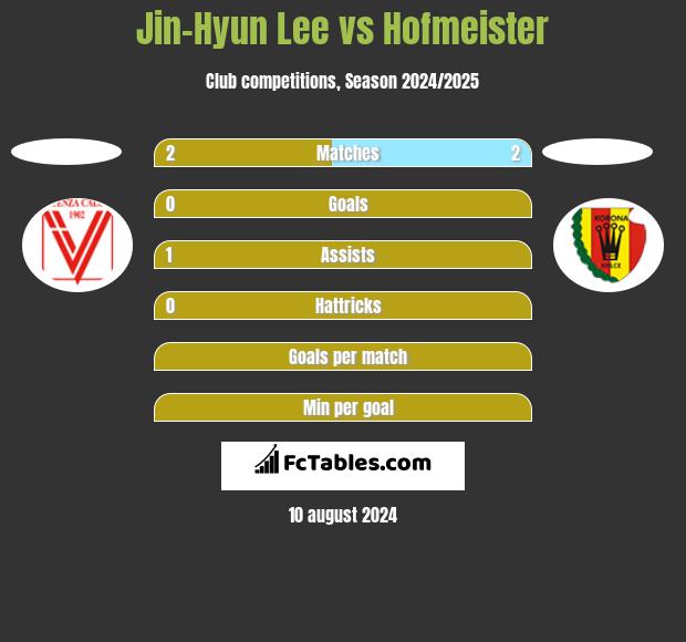 Jin-Hyun Lee vs Hofmeister h2h player stats