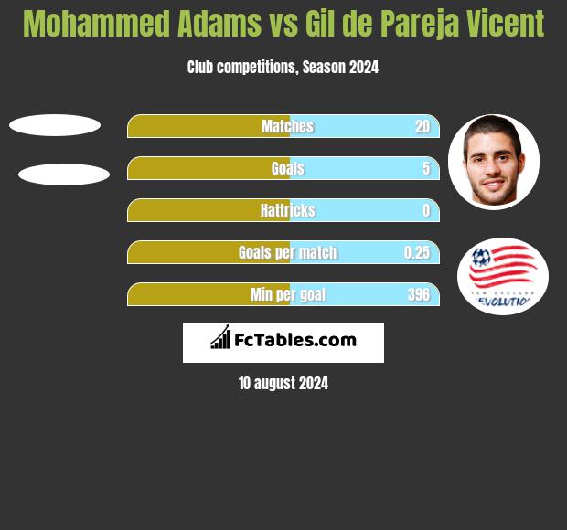 Mohammed Adams vs Gil de Pareja Vicent h2h player stats