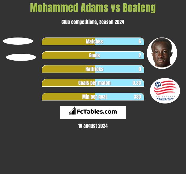 Mohammed Adams vs Boateng h2h player stats