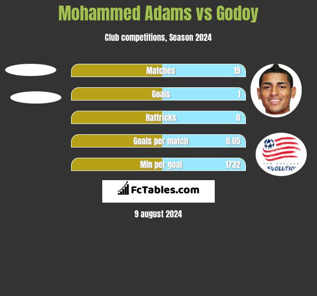 Mohammed Adams vs Godoy h2h player stats