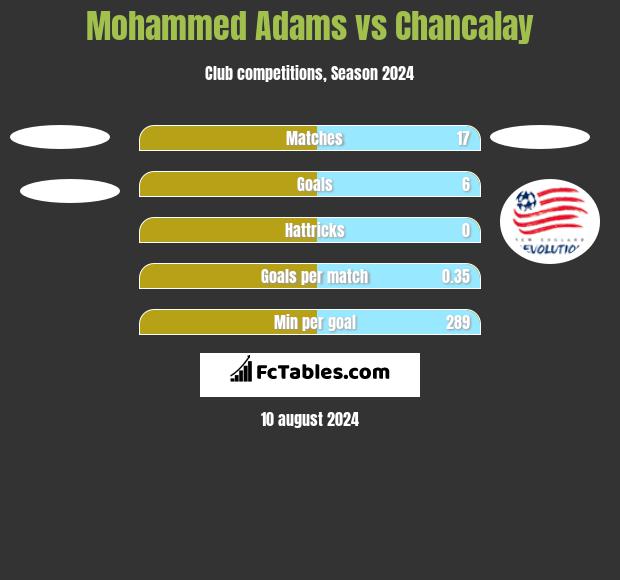 Mohammed Adams vs Chancalay h2h player stats