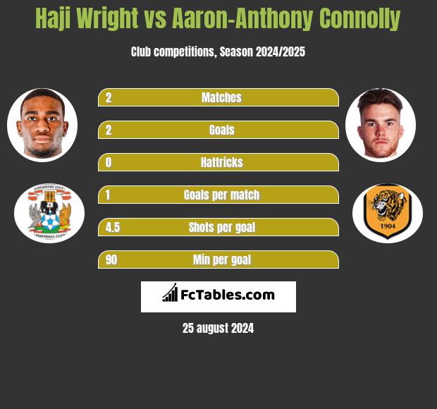 Haji Wright vs Aaron-Anthony Connolly h2h player stats