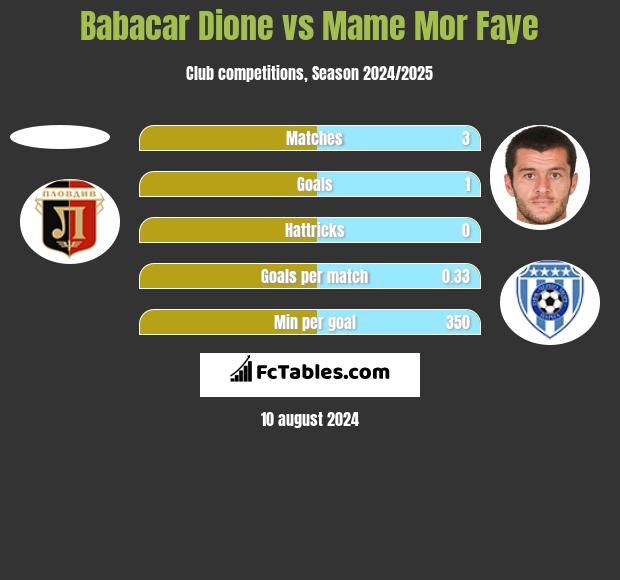 Babacar Dione vs Mame Mor Faye h2h player stats